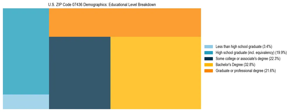 Treemap chart illustrating the educational attainment breakdown for population 25 years and over in US ZIP Code 07436.