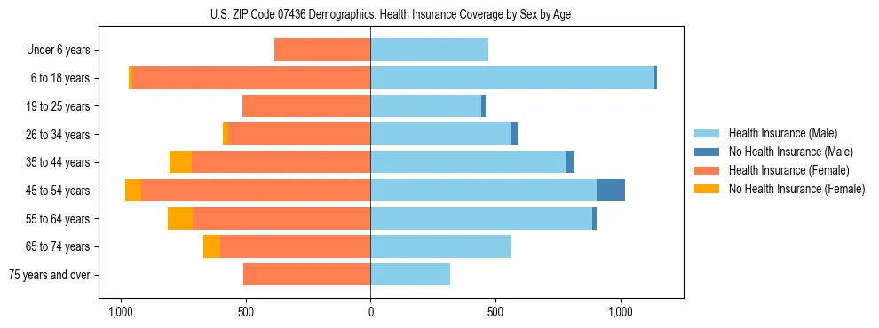 Pyramid chart showing health insurance coverage by age and sex in US ZIP Code 07436.