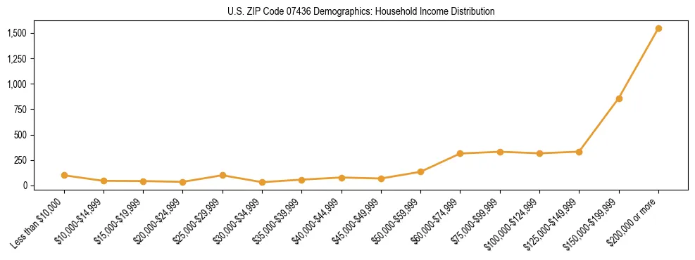 Horizontal bar chart showing household income distribution in US ZIP Code 07436.