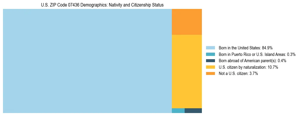 Treemap showing the population distribution by nativity and citizenship status in US ZIP Code 07436 based on U.S. Census data.