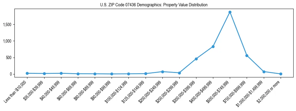Line chart showing the distribution of property values for owner-occupied housing units in US ZIP Code 07436.