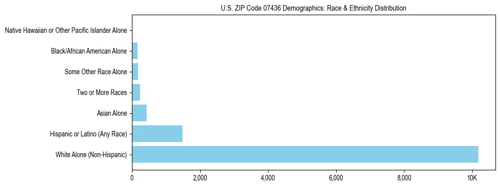 Race and Ethnicity Distribution Chart for US ZIP Code 07436