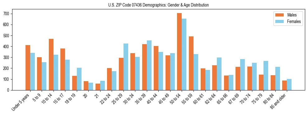 Bar chart showing the population distribution of US ZIP Code 07436 by age group and gender, based on 2023 ACS data.