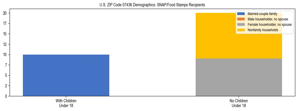 Stacked bar chart showing SNAP/Food Stamps recipient household composition by presence of children under 18 in US ZIP Code 07436, based on 2023 ACS data.
