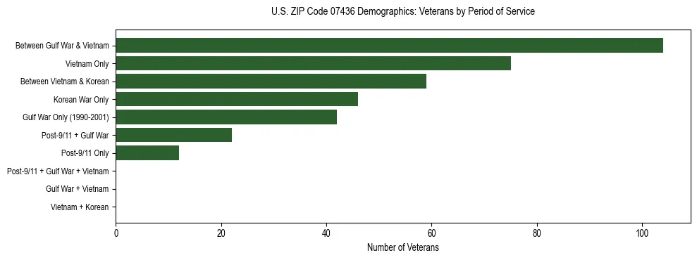 Horizontal bar chart showing veteran distribution by period of military service in US ZIP Code 07436, based on 2023 ACS data.