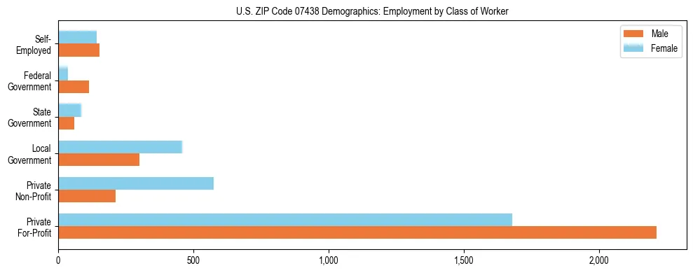 Horizontal bar chart showing employment distribution by class of worker and gender in US ZIP Code 07438, based on 2023 ACS data.
