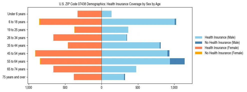 Pyramid chart showing health insurance coverage by age and sex in US ZIP Code 07438.