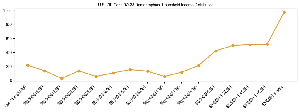 Horizontal bar chart showing household income distribution in US ZIP Code 07438.