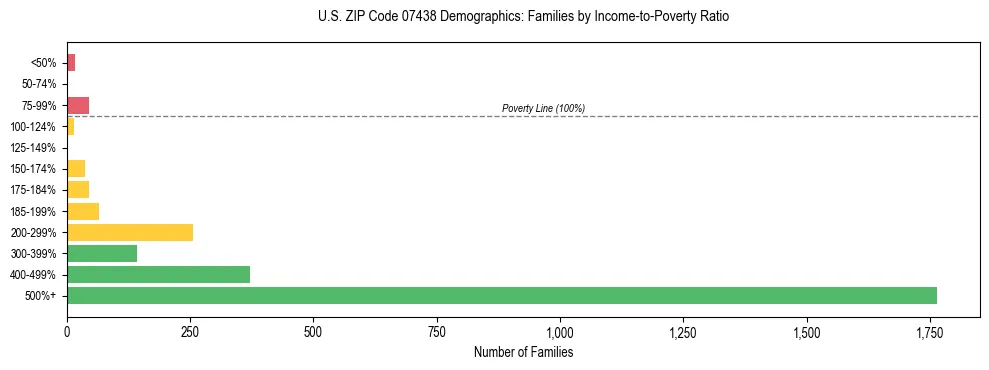 Horizontal bar chart showing family distribution by income-to-poverty ratio in US ZIP Code 07438, based on 2023 ACS data.