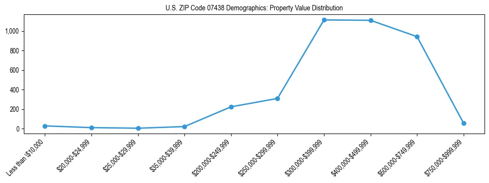 Line chart showing the distribution of property values for owner-occupied housing units in US ZIP Code 07438.