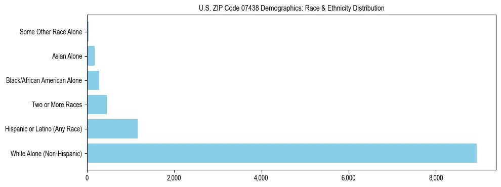 Race and Ethnicity Distribution Chart for US ZIP Code 07438