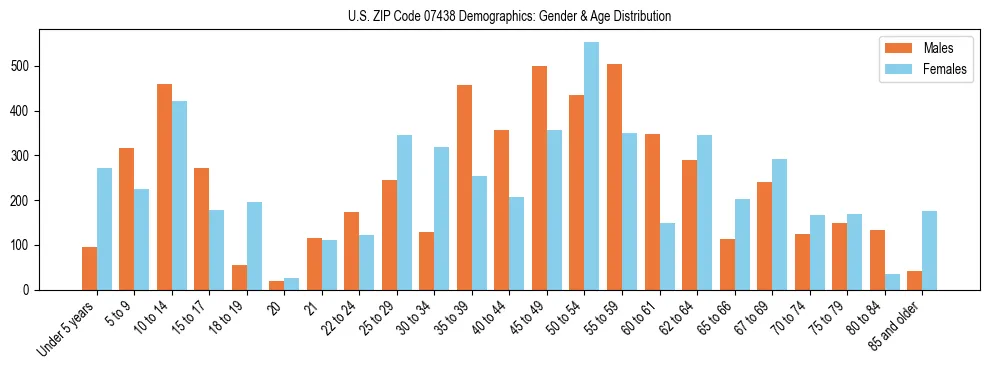 Bar chart showing the population distribution of US ZIP Code 07438 by age group and gender, based on 2023 ACS data.