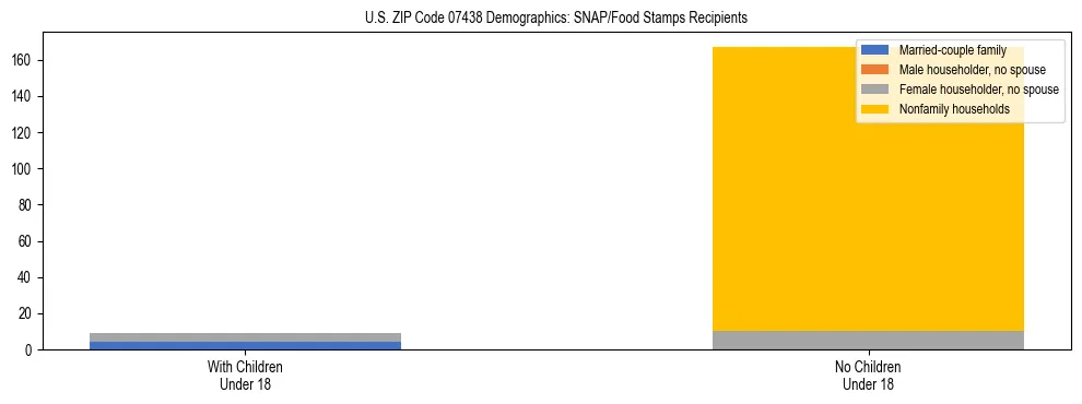 Stacked bar chart showing SNAP/Food Stamps recipient household composition by presence of children under 18 in US ZIP Code 07438, based on 2023 ACS data.