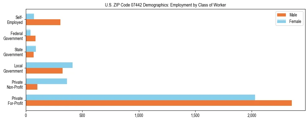 Horizontal bar chart showing employment distribution by class of worker and gender in US ZIP Code 07442, based on 2023 ACS data.
