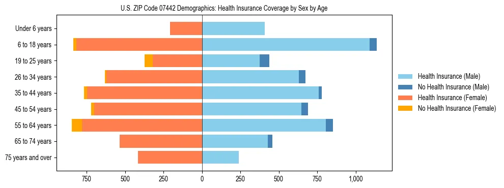 Pyramid chart showing health insurance coverage by age and sex in US ZIP Code 07442.