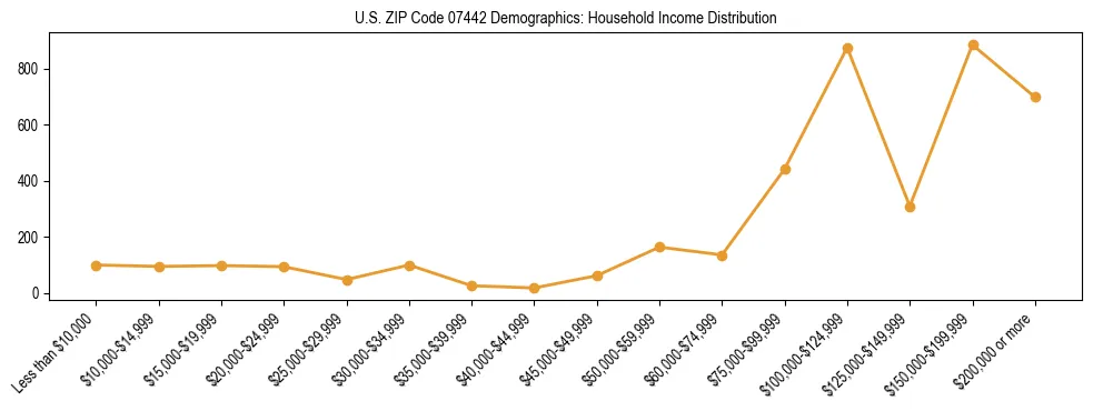 Horizontal bar chart showing household income distribution in US ZIP Code 07442.