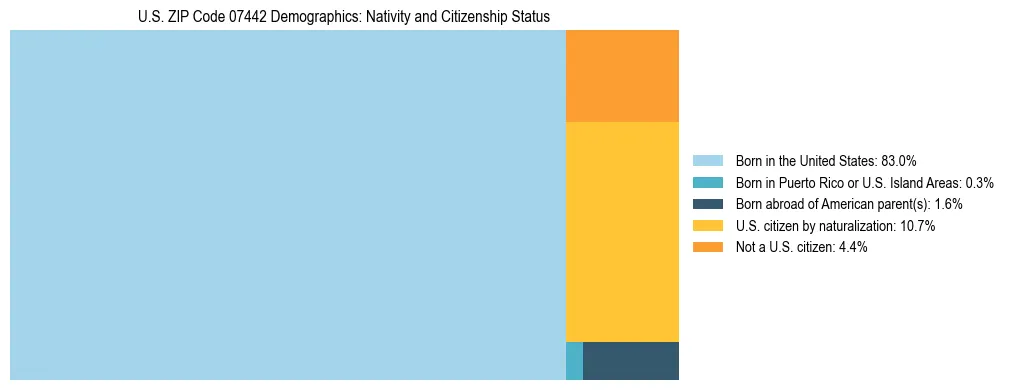 Treemap showing the population distribution by nativity and citizenship status in US ZIP Code 07442 based on U.S. Census data.