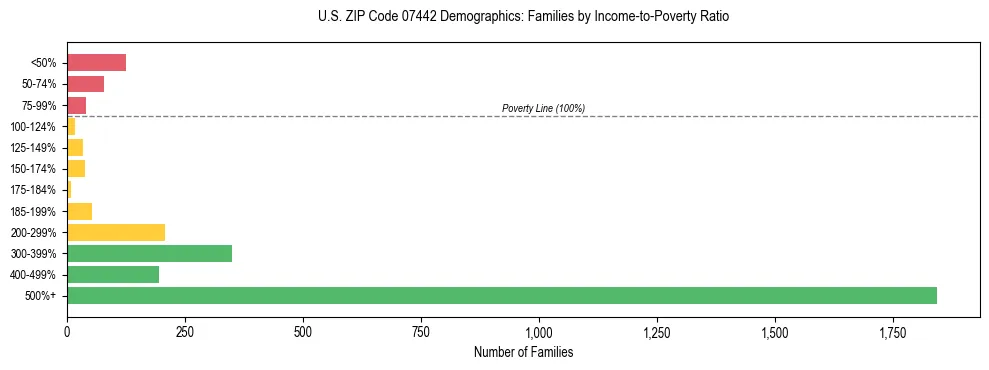 Horizontal bar chart showing family distribution by income-to-poverty ratio in US ZIP Code 07442, based on 2023 ACS data.