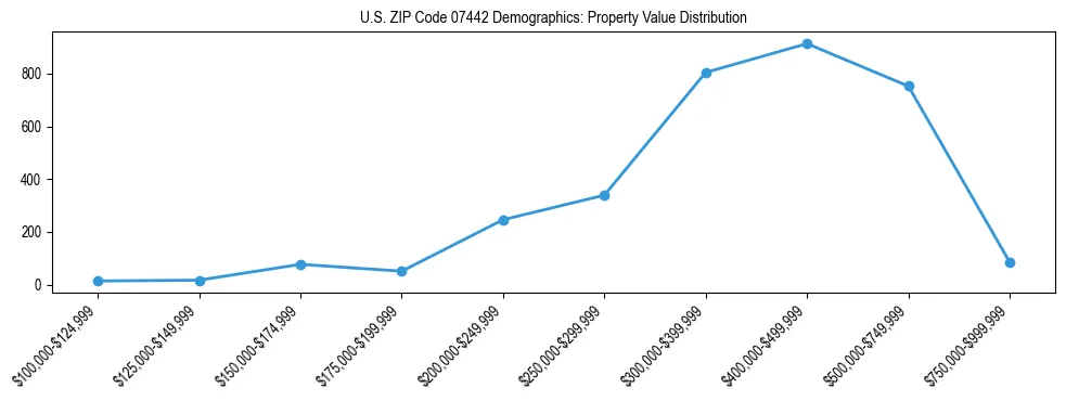 Line chart showing the distribution of property values for owner-occupied housing units in US ZIP Code 07442.