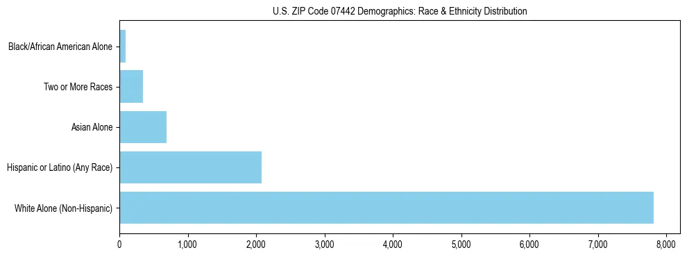 Race and Ethnicity Distribution Chart for US ZIP Code 07442