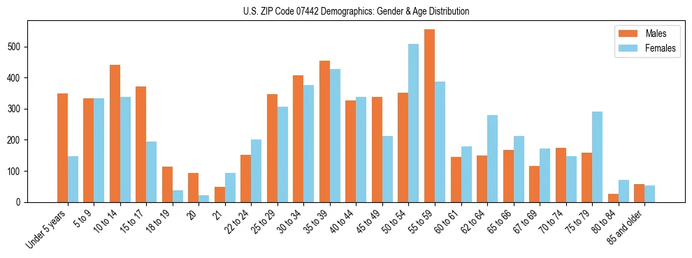 Bar chart showing the population distribution of US ZIP Code 07442 by age group and gender, based on 2023 ACS data.