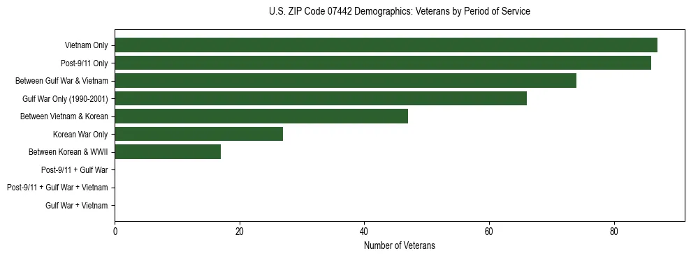 Horizontal bar chart showing veteran distribution by period of military service in US ZIP Code 07442, based on 2023 ACS data.