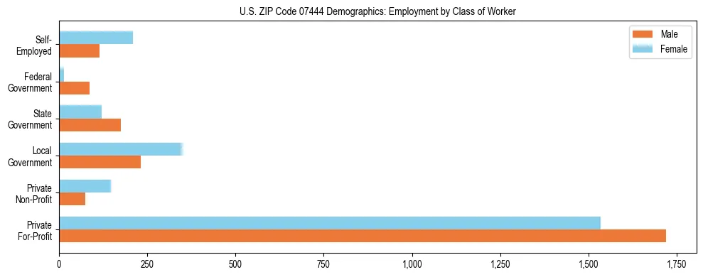 Horizontal bar chart showing employment distribution by class of worker and gender in US ZIP Code 07444, based on 2023 ACS data.