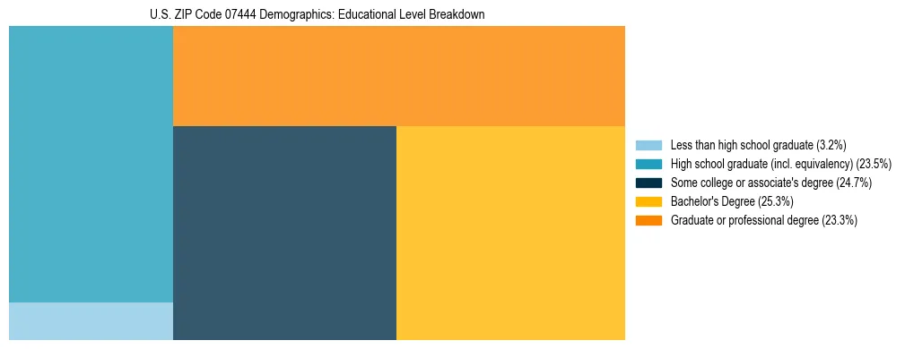 Treemap chart illustrating the educational attainment breakdown for population 25 years and over in US ZIP Code 07444.