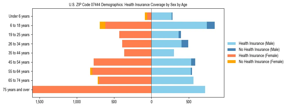 Pyramid chart showing health insurance coverage by age and sex in US ZIP Code 07444.