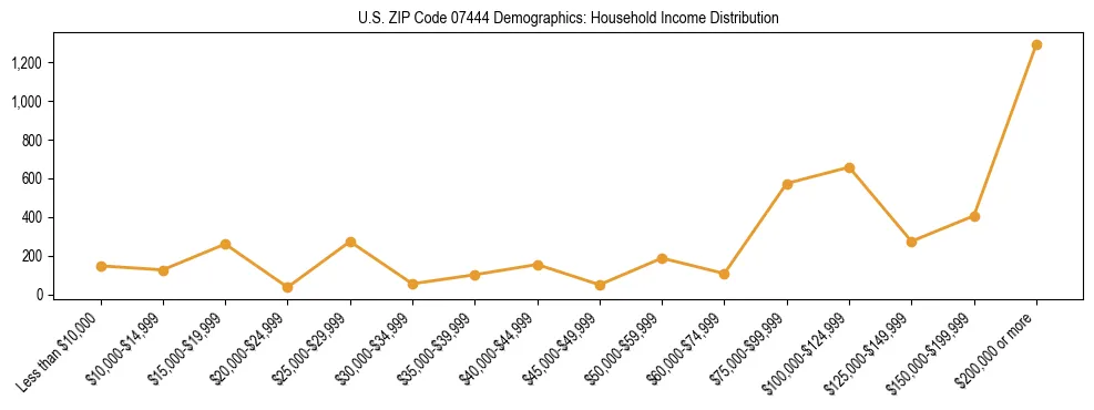 Horizontal bar chart showing household income distribution in US ZIP Code 07444.
