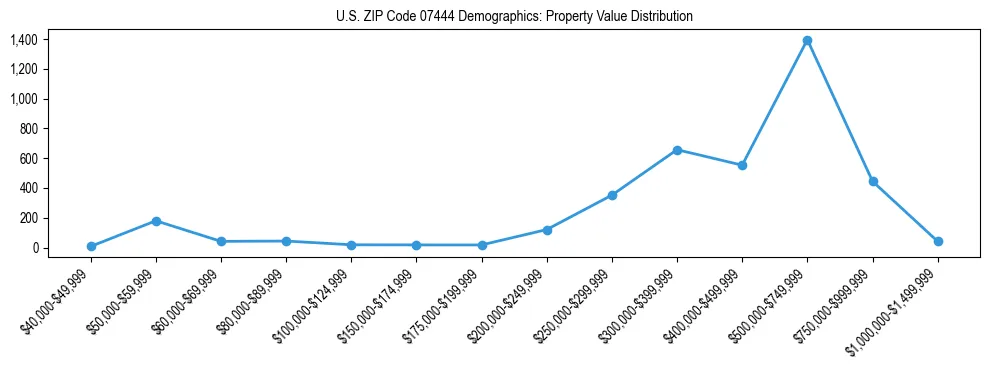 Line chart showing the distribution of property values for owner-occupied housing units in US ZIP Code 07444.