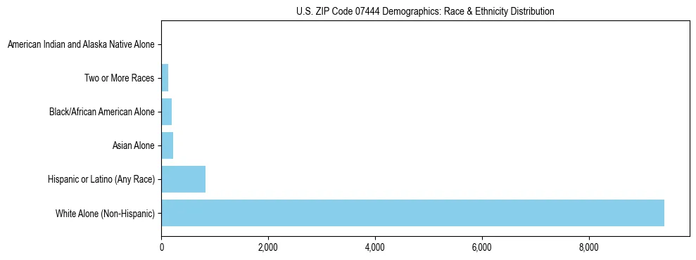 Race and Ethnicity Distribution Chart for US ZIP Code 07444