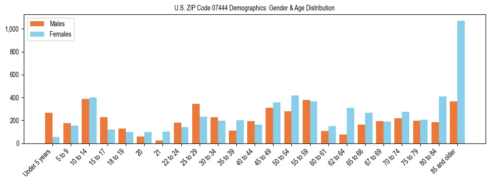 Bar chart showing the population distribution of US ZIP Code 07444 by age group and gender, based on 2023 ACS data.