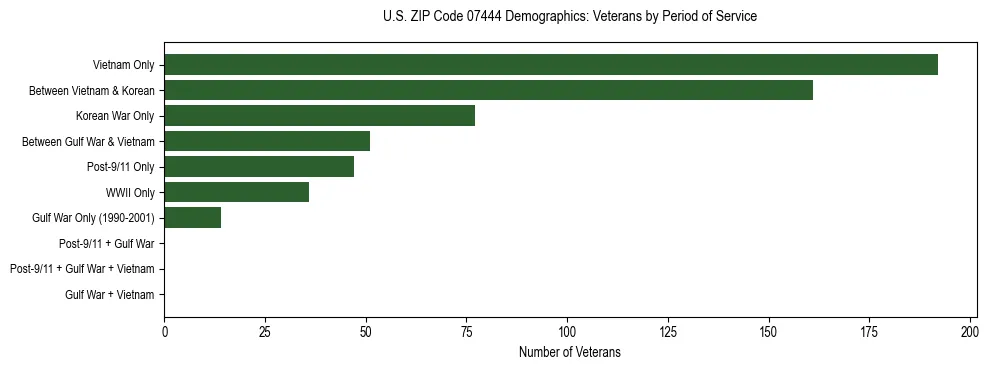 Horizontal bar chart showing veteran distribution by period of military service in US ZIP Code 07444, based on 2023 ACS data.
