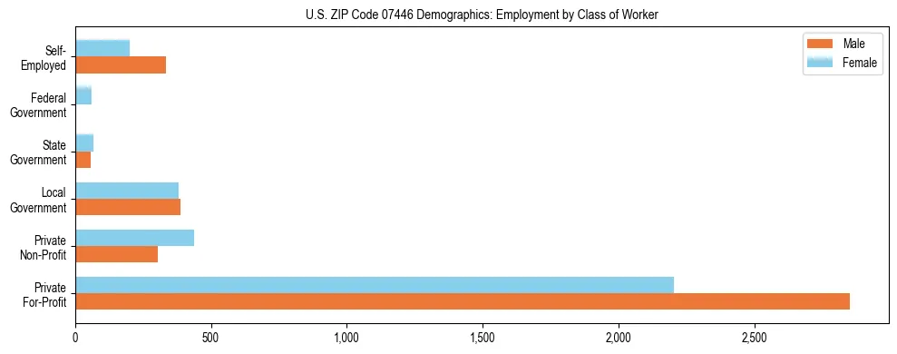 Horizontal bar chart showing employment distribution by class of worker and gender in US ZIP Code 07446, based on 2023 ACS data.