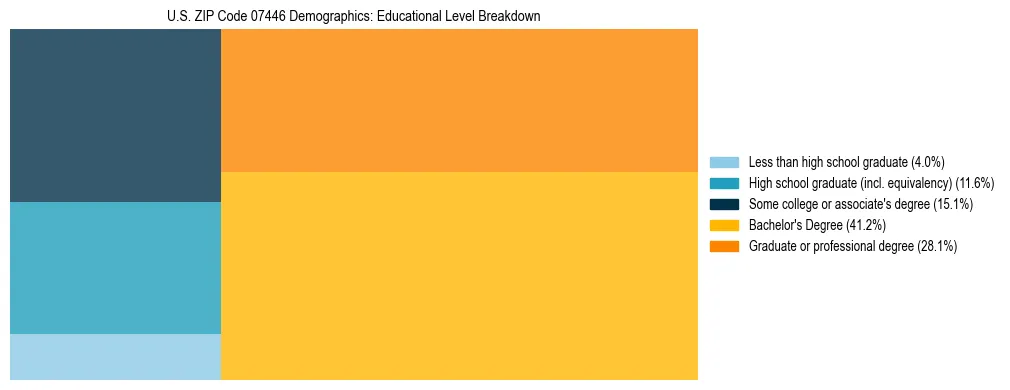 Treemap chart illustrating the educational attainment breakdown for population 25 years and over in US ZIP Code 07446.