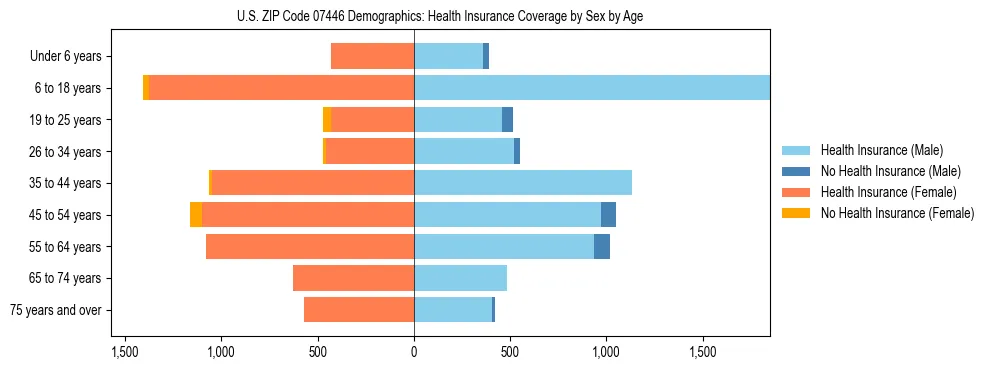 Pyramid chart showing health insurance coverage by age and sex in US ZIP Code 07446.