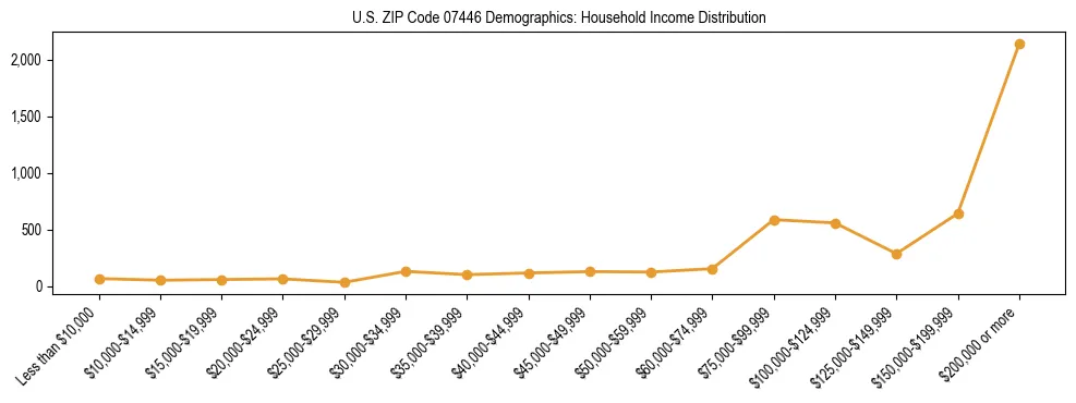 Horizontal bar chart showing household income distribution in US ZIP Code 07446.