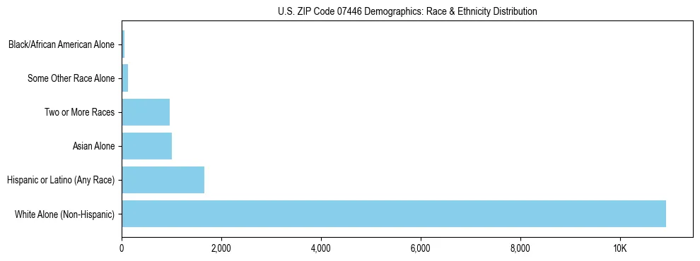 Race and Ethnicity Distribution Chart for US ZIP Code 07446