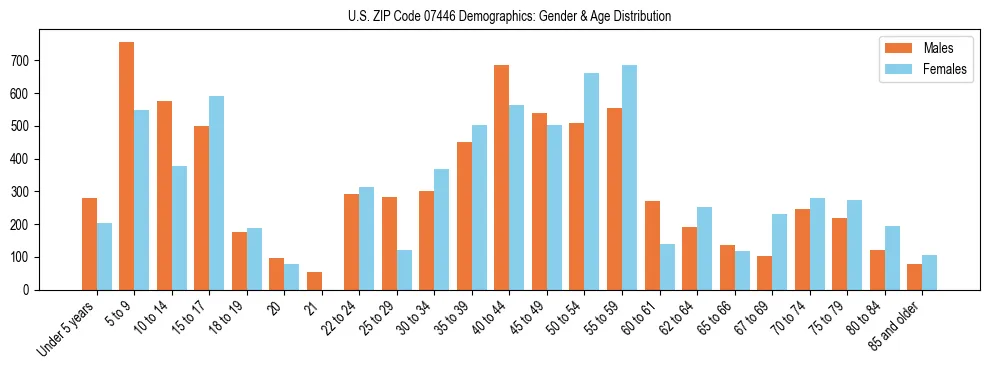 Bar chart showing the population distribution of US ZIP Code 07446 by age group and gender, based on 2023 ACS data.