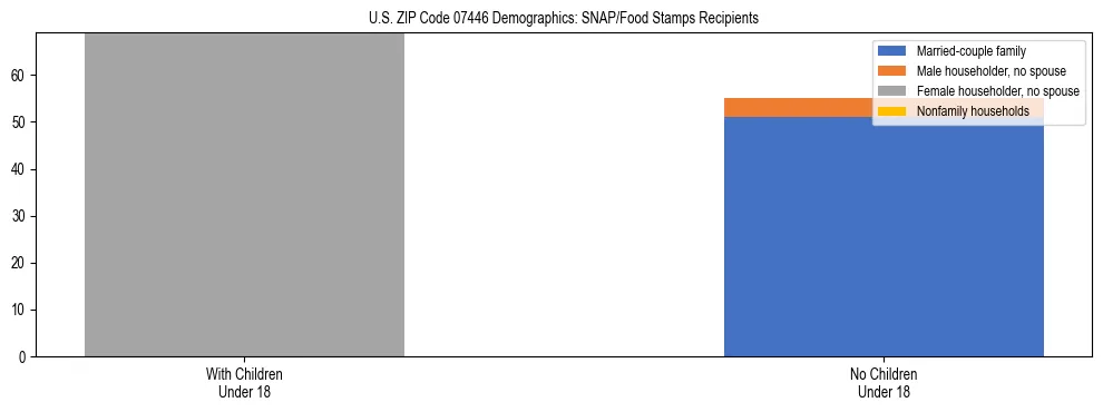 Stacked bar chart showing SNAP/Food Stamps recipient household composition by presence of children under 18 in US ZIP Code 07446, based on 2023 ACS data.