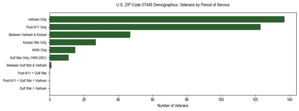Horizontal bar chart showing veteran distribution by period of military service in US ZIP Code 07446, based on 2023 ACS data.