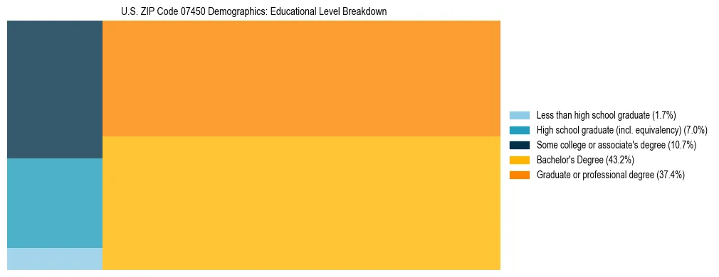 Treemap chart illustrating the educational attainment breakdown for population 25 years and over in US ZIP Code 07450.
