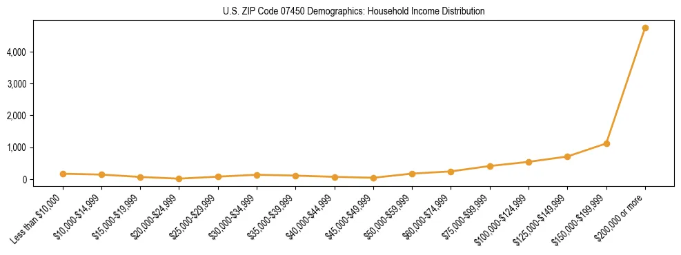 Horizontal bar chart showing household income distribution in US ZIP Code 07450.