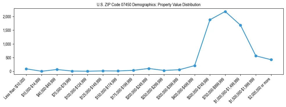 Line chart showing the distribution of property values for owner-occupied housing units in US ZIP Code 07450.