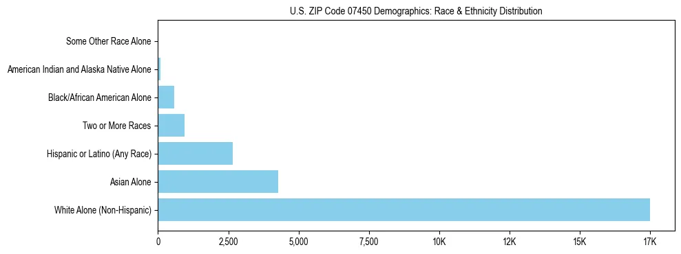 Race and Ethnicity Distribution Chart for US ZIP Code 07450