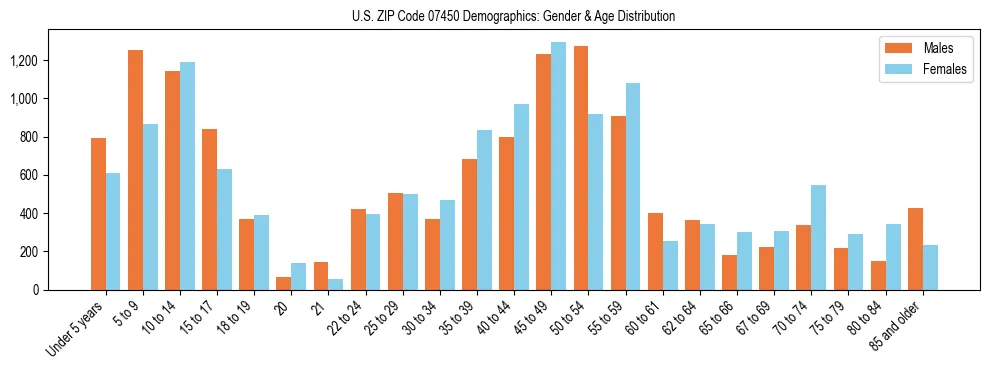Bar chart showing the population distribution of US ZIP Code 07450 by age group and gender, based on 2023 ACS data.