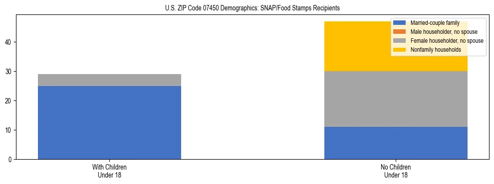 Stacked bar chart showing SNAP/Food Stamps recipient household composition by presence of children under 18 in US ZIP Code 07450, based on 2023 ACS data.