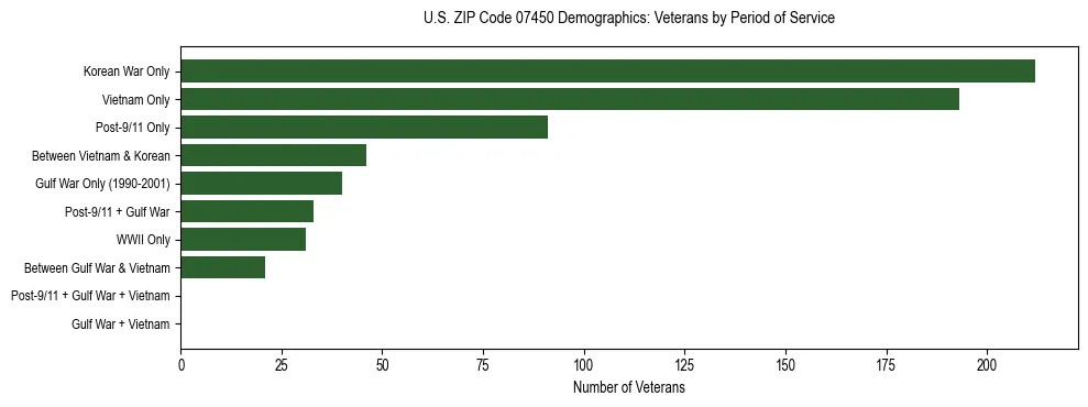 Horizontal bar chart showing veteran distribution by period of military service in US ZIP Code 07450, based on 2023 ACS data.