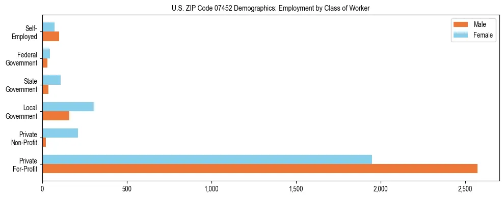 Horizontal bar chart showing employment distribution by class of worker and gender in US ZIP Code 07452, based on 2023 ACS data.